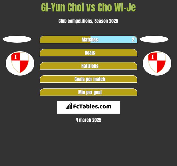 Gi-Yun Choi vs Cho Wi-Je h2h player stats