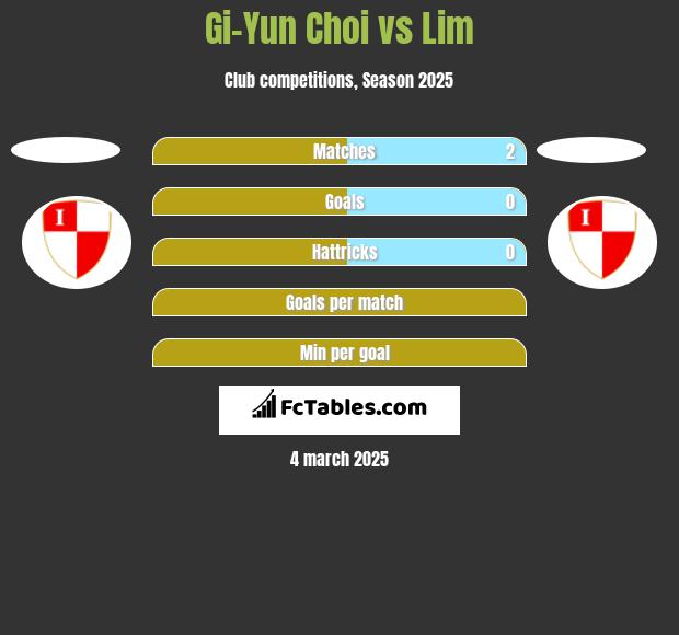 Gi-Yun Choi vs Lim h2h player stats