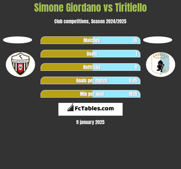 Simone Giordano vs Tiritiello h2h player stats