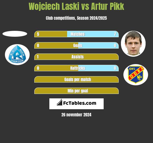 Wojciech Laski vs Artur Pikk h2h player stats