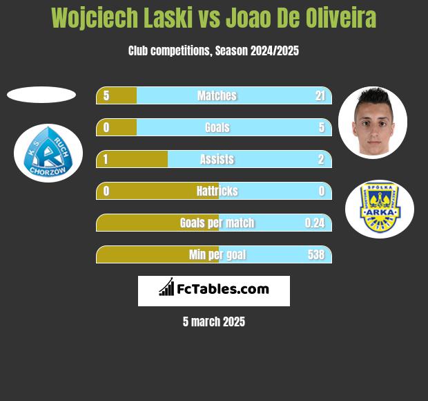 Wojciech Laski vs Joao De Oliveira h2h player stats