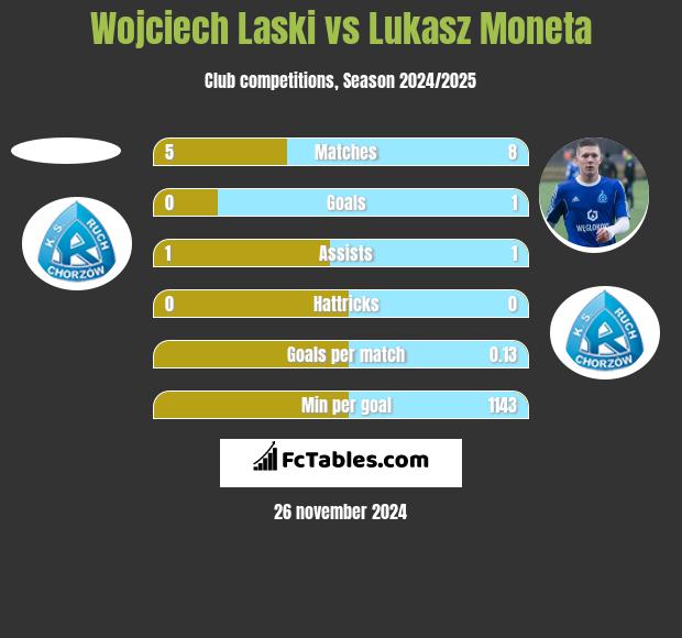 Wojciech Laski vs Łukasz Moneta h2h player stats