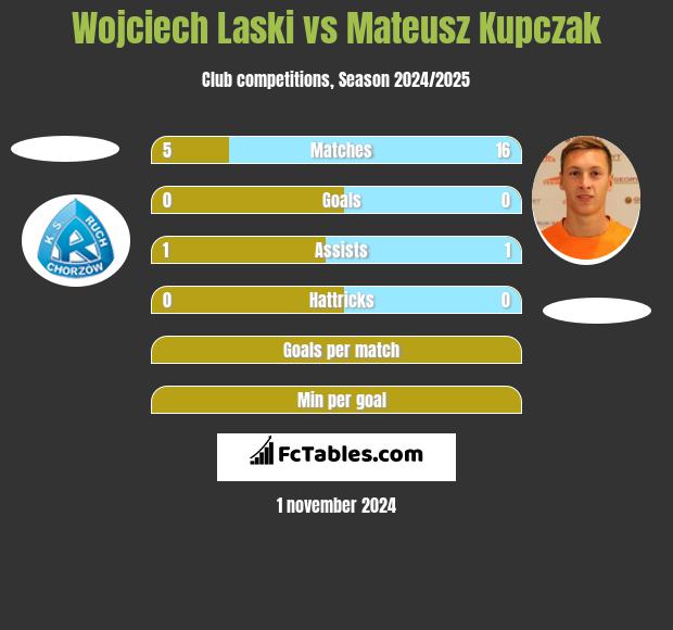 Wojciech Laski vs Mateusz Kupczak h2h player stats