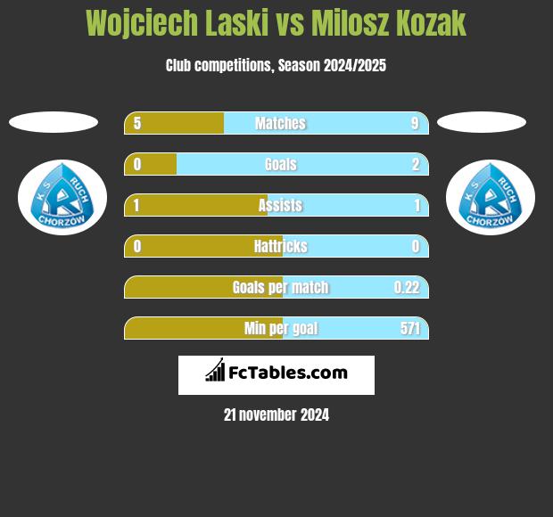 Wojciech Laski vs Milosz Kozak h2h player stats