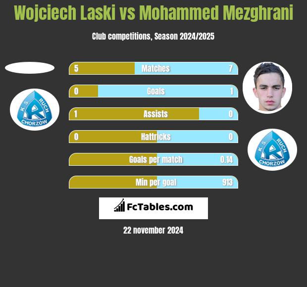 Wojciech Laski vs Mohammed Mezghrani h2h player stats