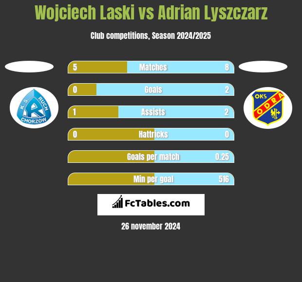 Wojciech Laski vs Adrian Lyszczarz h2h player stats