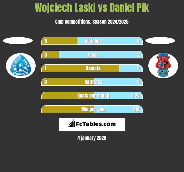 Wojciech Laski vs Daniel Pik h2h player stats