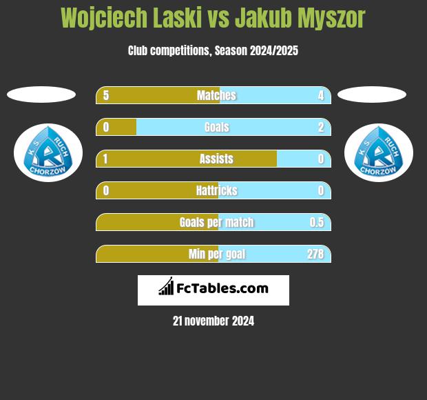 Wojciech Laski vs Jakub Myszor h2h player stats