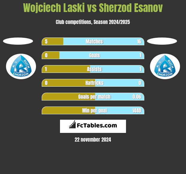 Wojciech Laski vs Sherzod Esanov h2h player stats