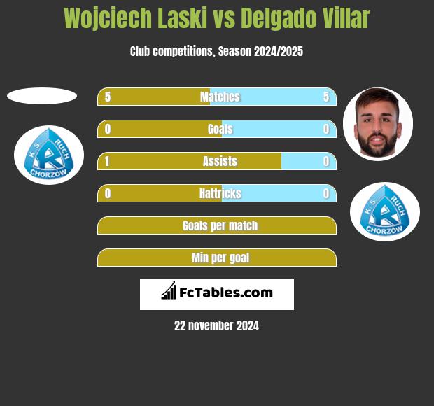 Wojciech Laski vs Delgado Villar h2h player stats