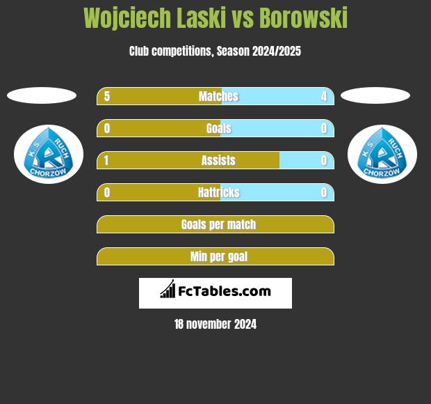 Wojciech Laski vs Borowski h2h player stats