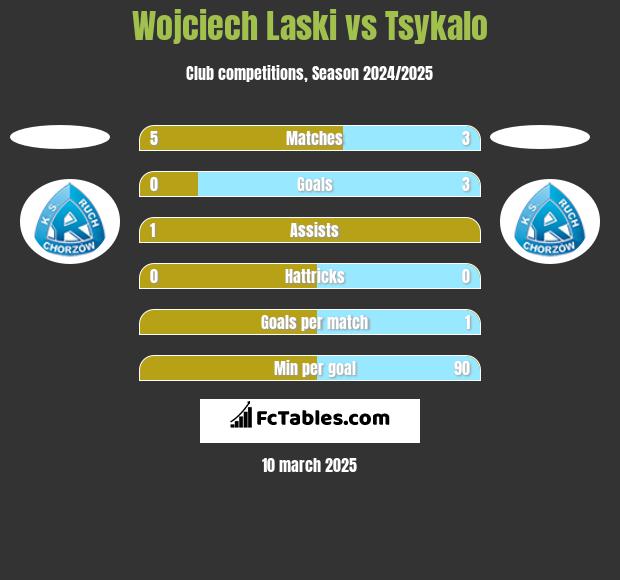 Wojciech Laski vs Tsykalo h2h player stats