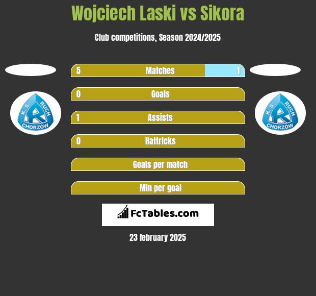 Wojciech Laski vs Sikora h2h player stats