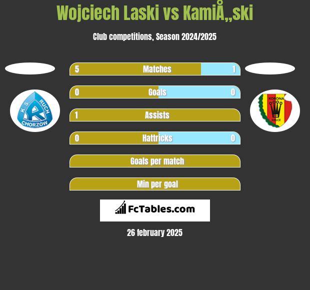 Wojciech Laski vs KamiÅ„ski h2h player stats