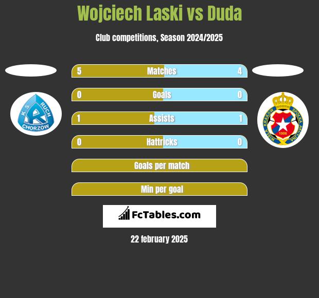 Wojciech Laski vs Duda h2h player stats