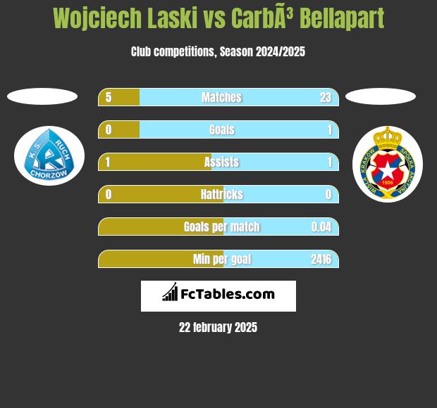 Wojciech Laski vs CarbÃ³ Bellapart h2h player stats