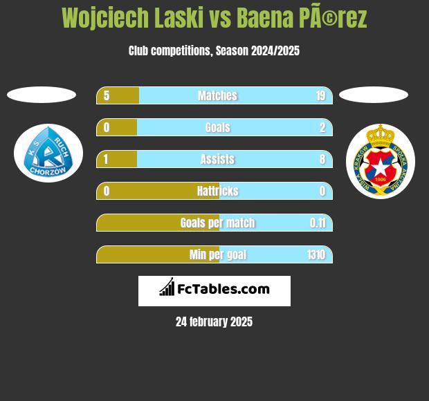 Wojciech Laski vs Baena PÃ©rez h2h player stats