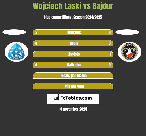 Wojciech Laski vs Bajdur h2h player stats