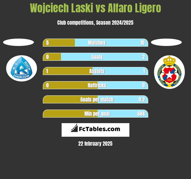 Wojciech Laski vs Alfaro Ligero h2h player stats