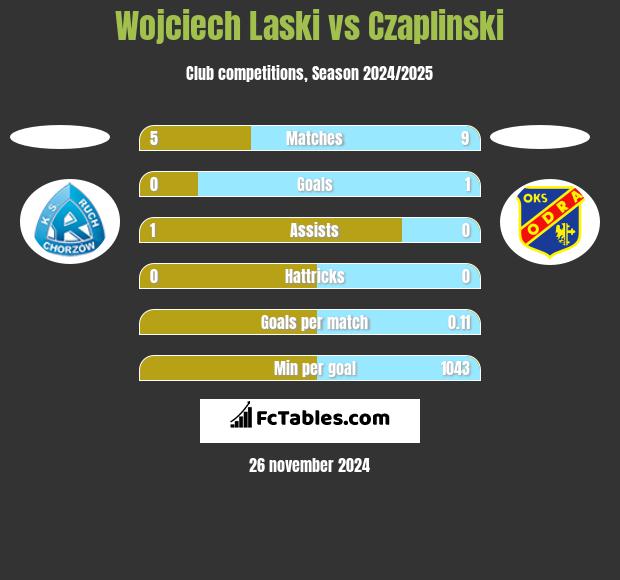 Wojciech Laski vs Czaplinski h2h player stats