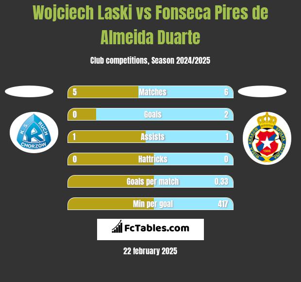 Wojciech Laski vs Fonseca Pires de Almeida Duarte h2h player stats