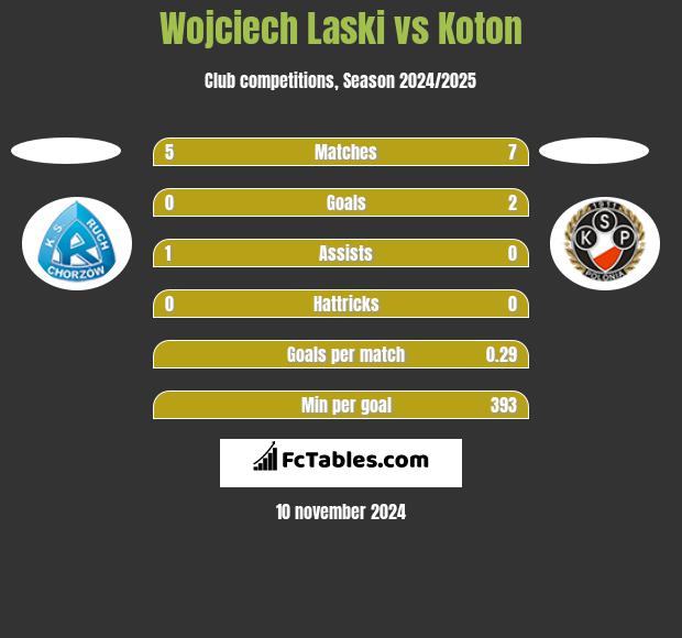 Wojciech Laski vs Koton h2h player stats