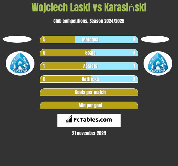 Wojciech Laski vs Karasiński h2h player stats