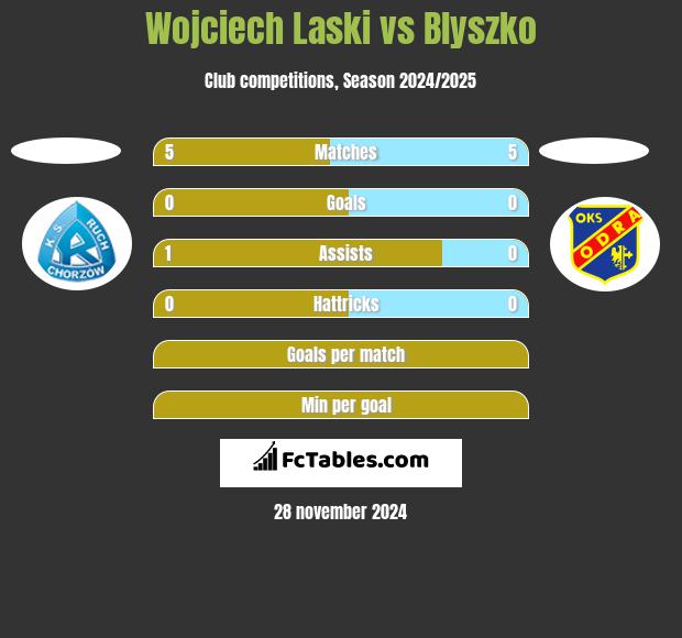 Wojciech Laski vs Blyszko h2h player stats