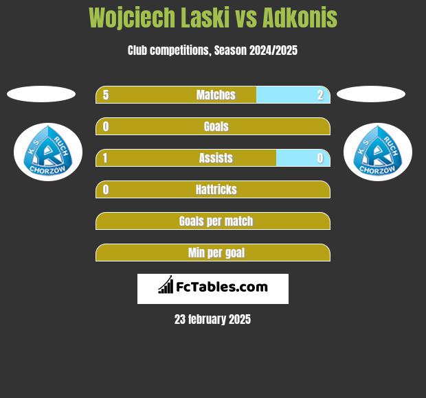 Wojciech Laski vs Adkonis h2h player stats