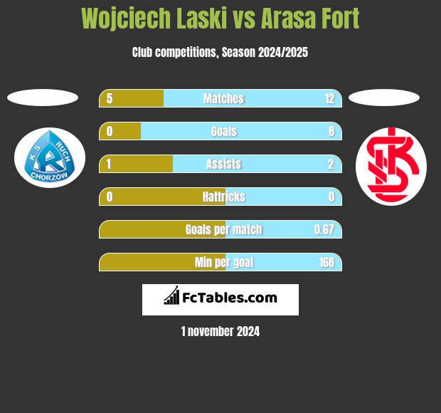 Wojciech Laski vs Arasa Fort h2h player stats