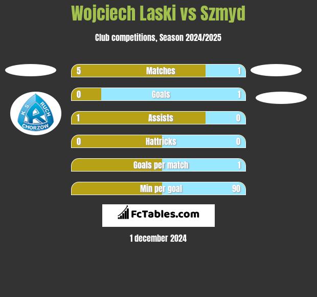 Wojciech Laski vs Szmyd h2h player stats