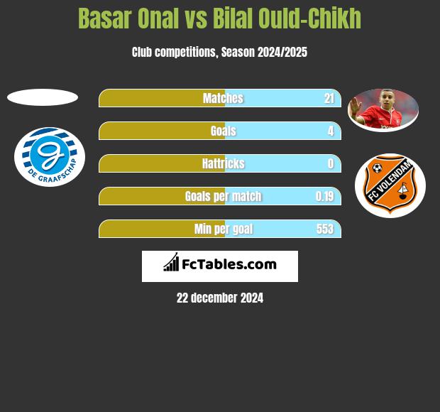 Basar Onal vs Bilal Ould-Chikh h2h player stats