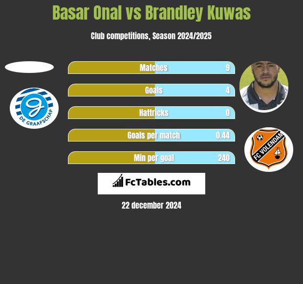 Basar Onal vs Brandley Kuwas h2h player stats