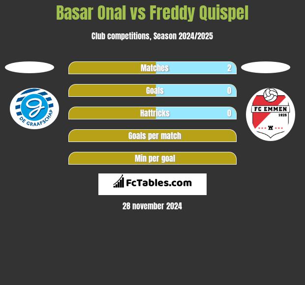 Basar Onal vs Freddy Quispel h2h player stats