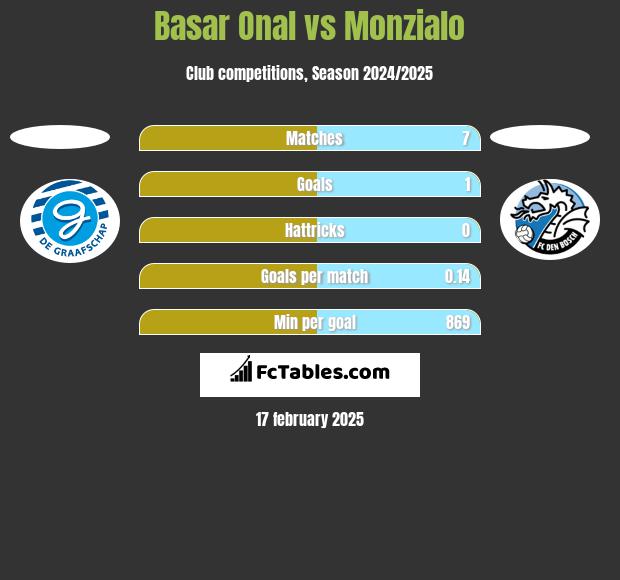 Basar Onal vs Monzialo h2h player stats