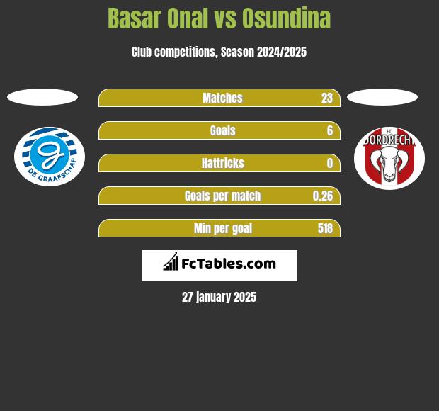 Basar Onal vs Osundina h2h player stats