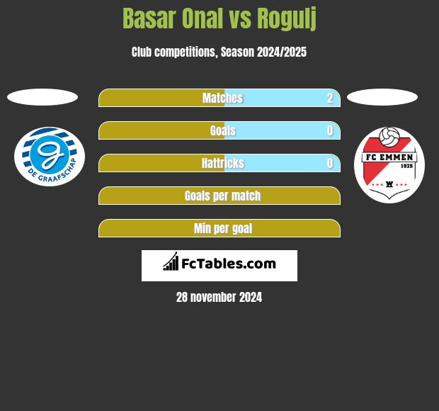 Basar Onal vs Rogulj h2h player stats