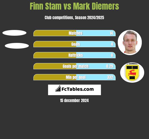 Finn Stam vs Mark Diemers h2h player stats