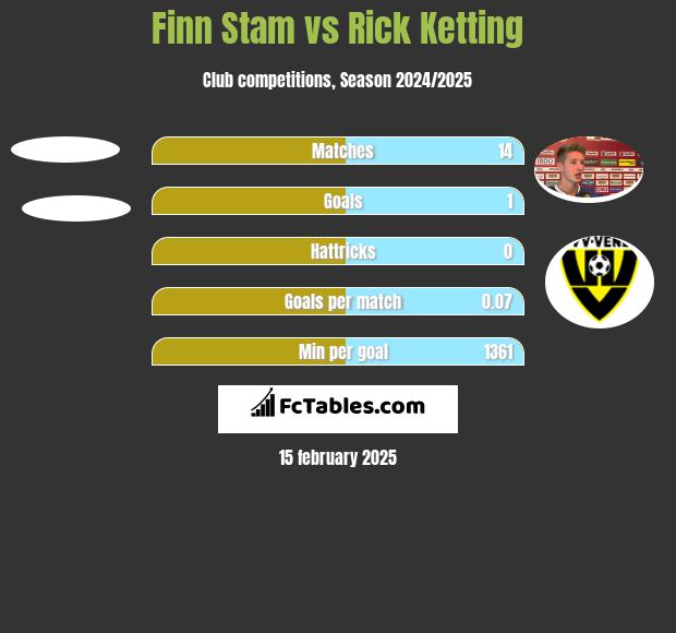 Finn Stam vs Rick Ketting h2h player stats