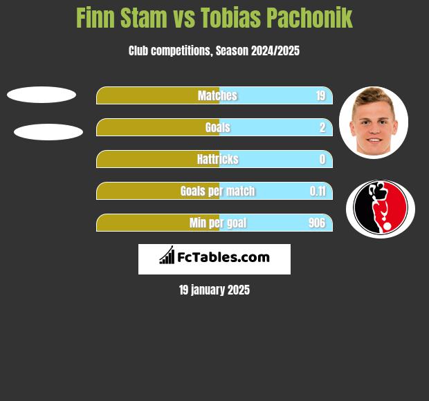 Finn Stam vs Tobias Pachonik h2h player stats