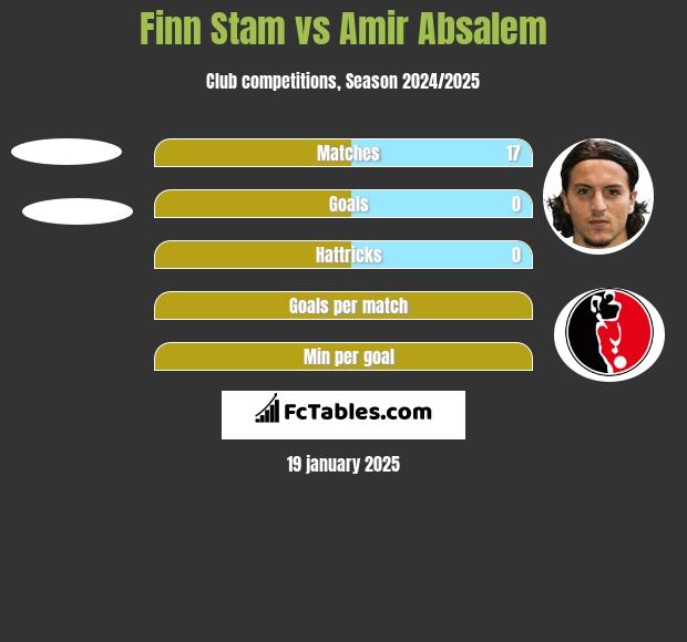 Finn Stam vs Amir Absalem h2h player stats