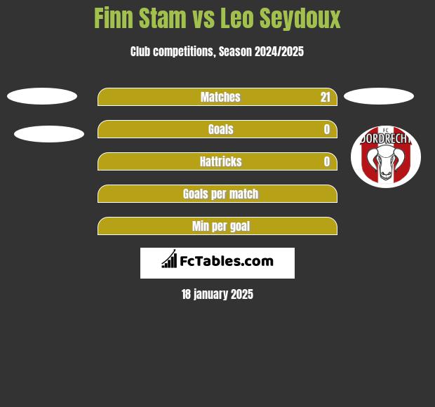 Finn Stam vs Leo Seydoux h2h player stats