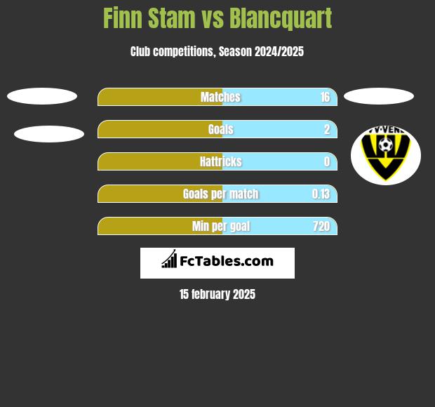 Finn Stam vs Blancquart h2h player stats