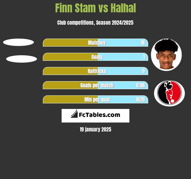 Finn Stam vs Halhal h2h player stats