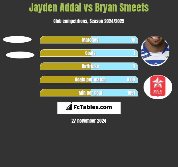 Jayden Addai vs Bryan Smeets h2h player stats