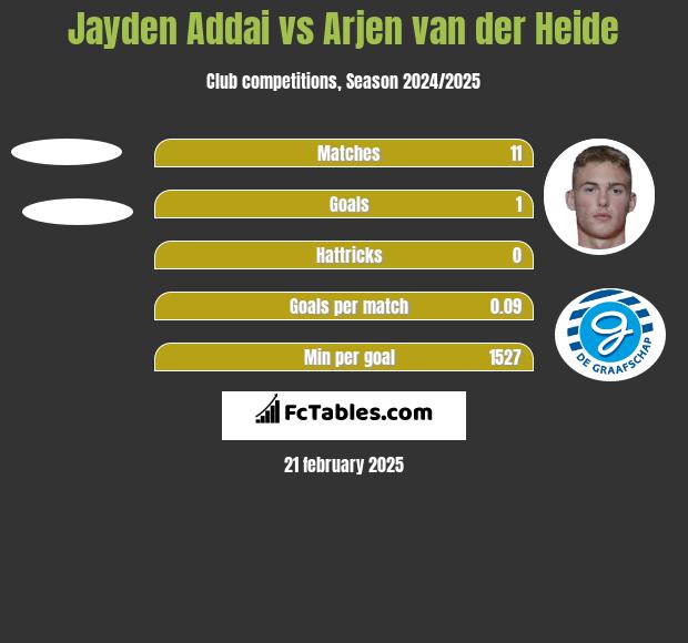 Jayden Addai vs Arjen van der Heide h2h player stats