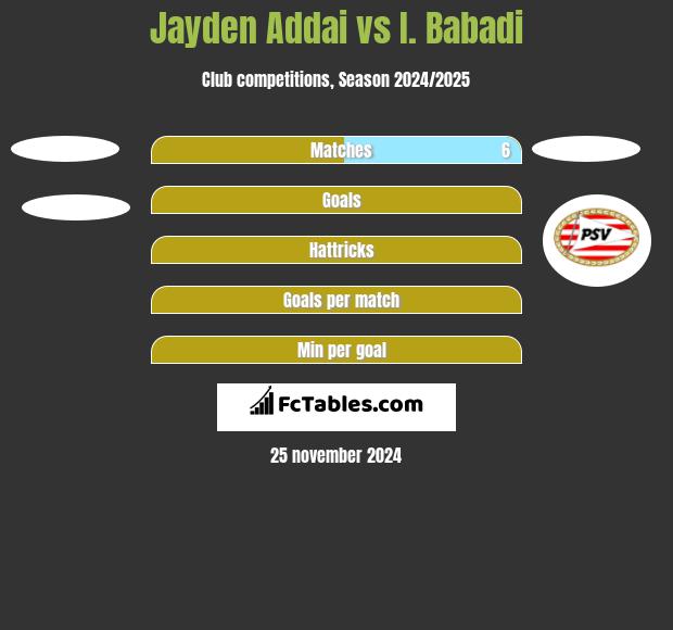 Jayden Addai vs I. Babadi h2h player stats