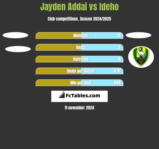 Jayden Addai vs Ideho h2h player stats