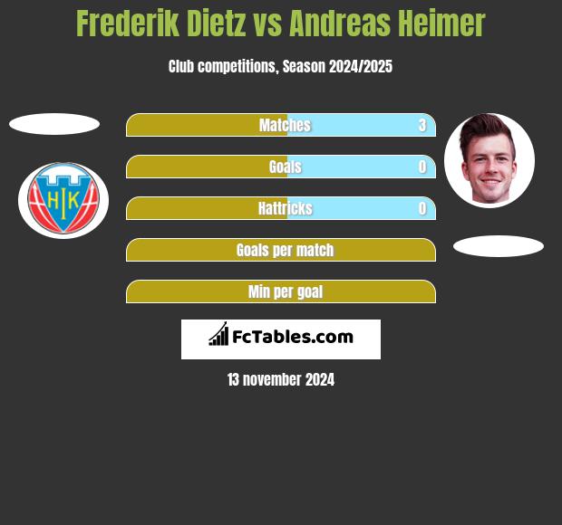 Frederik Dietz vs Andreas Heimer h2h player stats