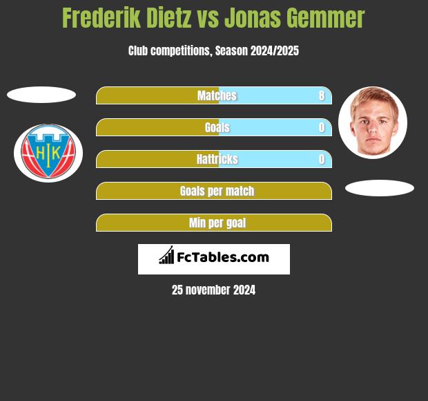 Frederik Dietz vs Jonas Gemmer h2h player stats